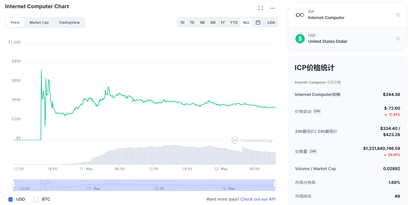 icp币今日价格行情（最新消息）